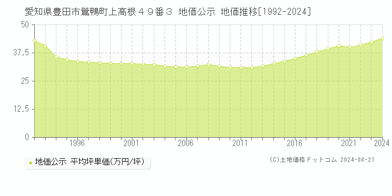 愛知県豊田市鴛鴨町上高根４９番３ 公示地価 地価推移[1992-2024]