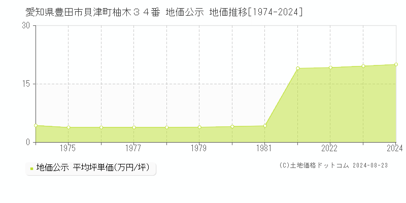 愛知県豊田市貝津町柚木３４番 公示地価 地価推移[1974-2024]