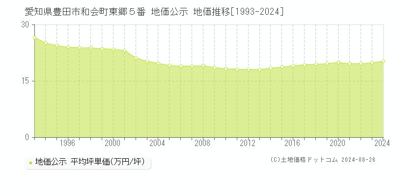 愛知県豊田市和会町東郷５番 公示地価 地価推移[1993-2024]