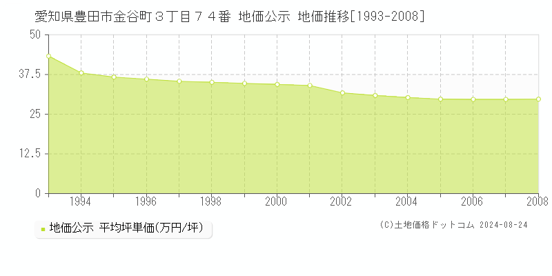 愛知県豊田市金谷町３丁目７４番 公示地価 地価推移[1993-2008]