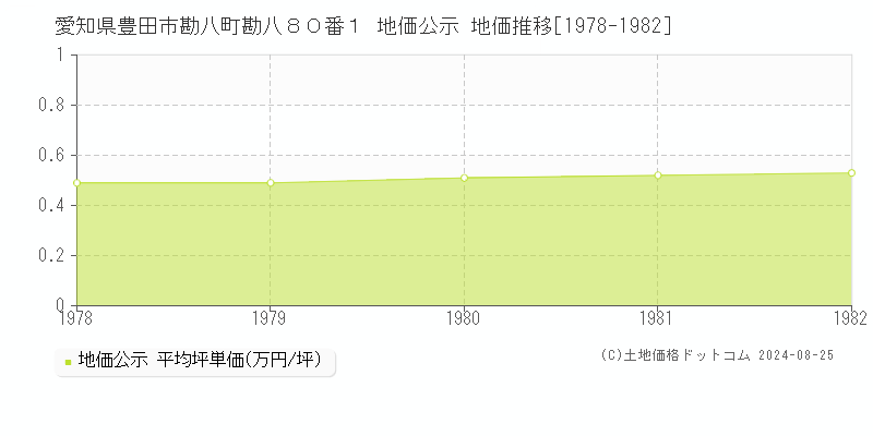 愛知県豊田市勘八町勘八８０番１ 公示地価 地価推移[1978-1982]