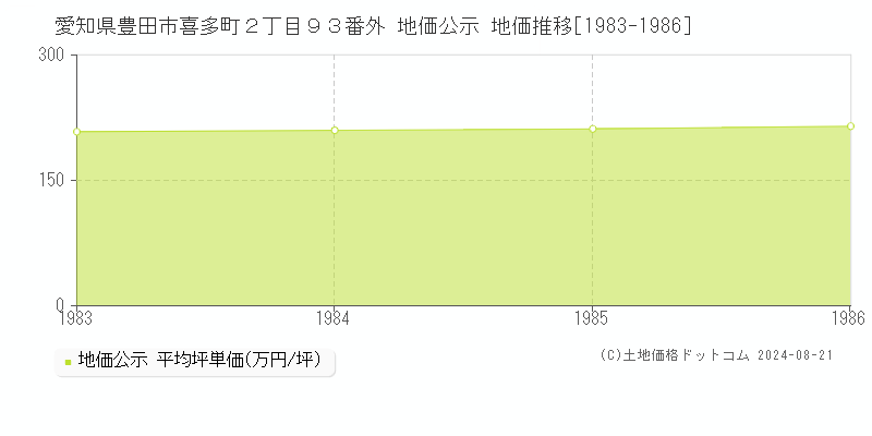 愛知県豊田市喜多町２丁目９３番外 公示地価 地価推移[1983-1986]