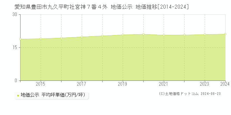 愛知県豊田市九久平町社宮神７番４外 公示地価 地価推移[2014-2024]