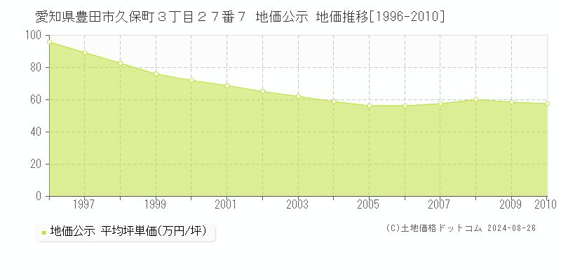 愛知県豊田市久保町３丁目２７番７ 公示地価 地価推移[1996-2010]