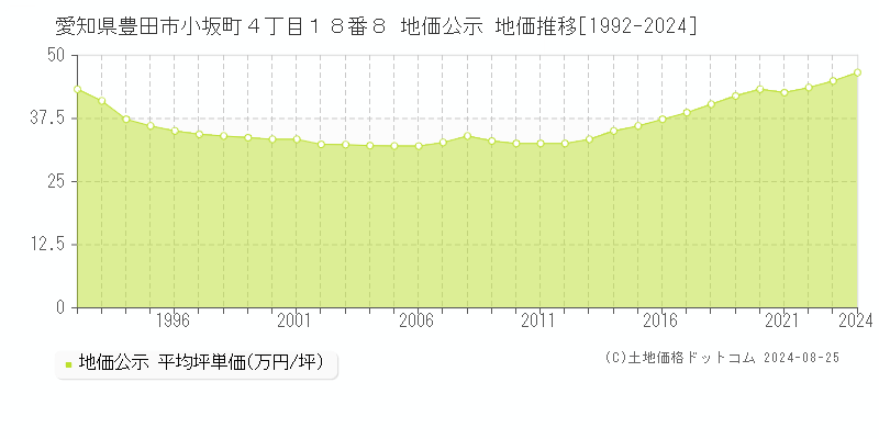 愛知県豊田市小坂町４丁目１８番８ 公示地価 地価推移[1992-2024]