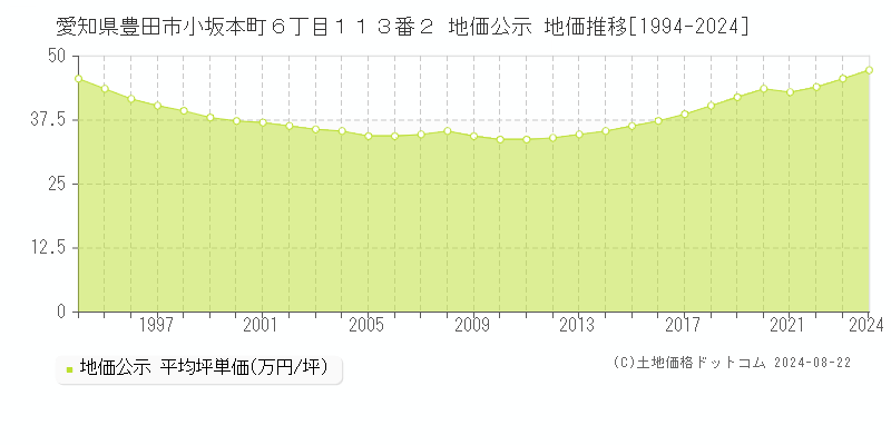 愛知県豊田市小坂本町６丁目１１３番２ 公示地価 地価推移[1994-2024]