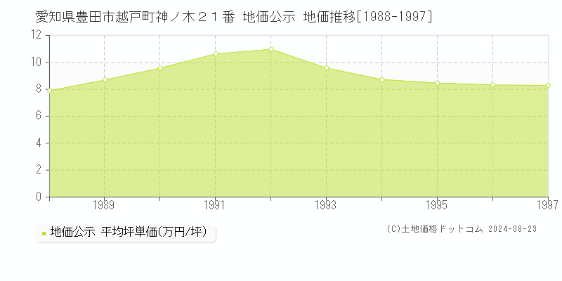 愛知県豊田市越戸町神ノ木２１番 公示地価 地価推移[1988-1997]