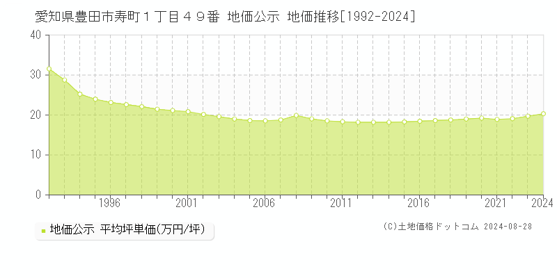 愛知県豊田市寿町１丁目４９番 公示地価 地価推移[1992-2024]