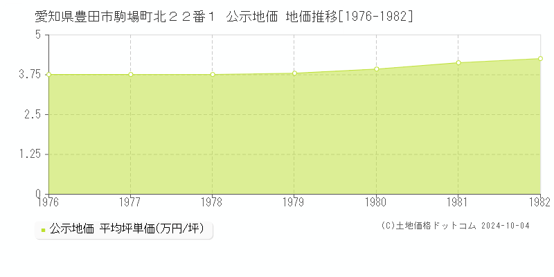 愛知県豊田市駒場町北２２番１ 公示地価 地価推移[1976-1982]