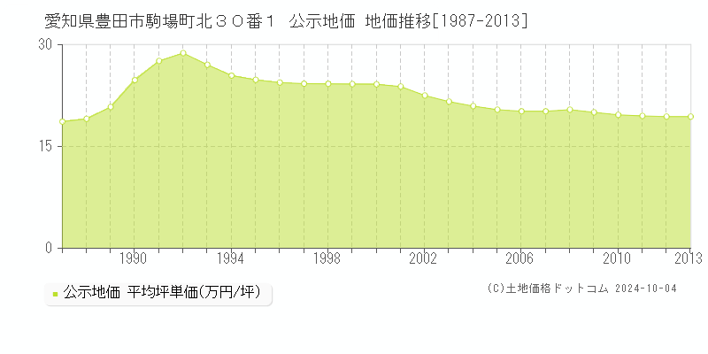 愛知県豊田市駒場町北３０番１ 公示地価 地価推移[1987-1994]