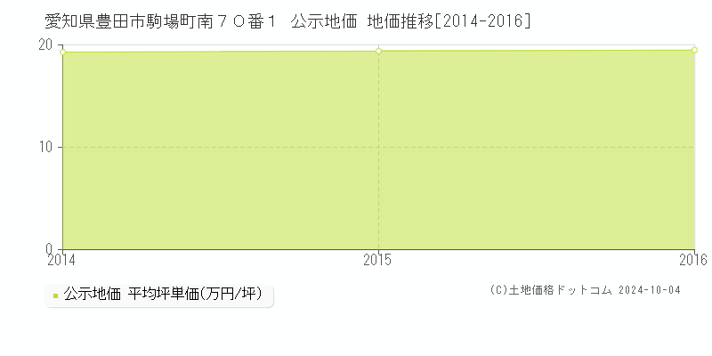 愛知県豊田市駒場町南７０番１ 公示地価 地価推移[2014-2016]