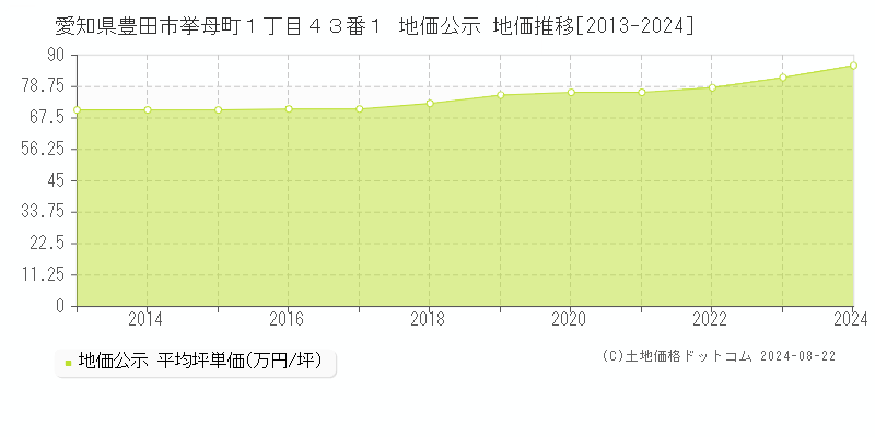 愛知県豊田市挙母町１丁目４３番１ 公示地価 地価推移[2013-2024]