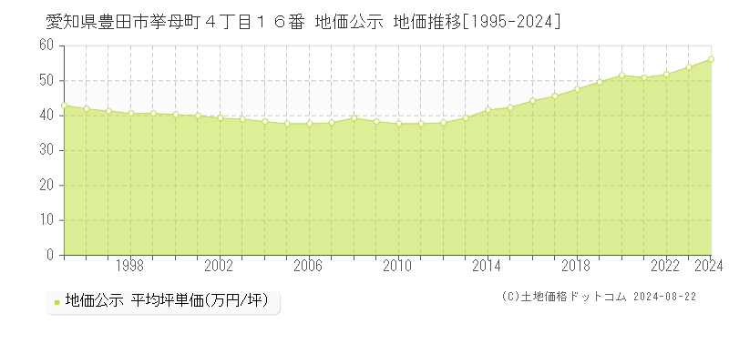 愛知県豊田市挙母町４丁目１６番 公示地価 地価推移[1995-2024]