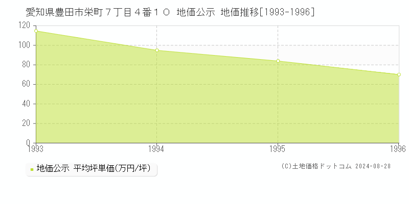 愛知県豊田市栄町７丁目４番１０ 公示地価 地価推移[1993-1996]