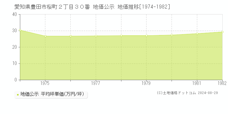 愛知県豊田市桜町２丁目３０番 公示地価 地価推移[1974-1982]