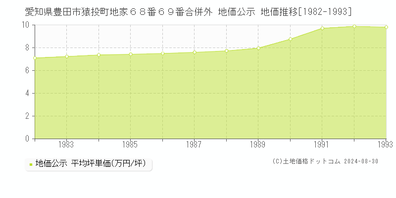 愛知県豊田市猿投町地家６８番６９番合併外 公示地価 地価推移[1982-1993]