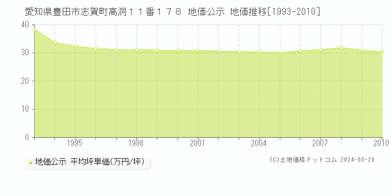 愛知県豊田市志賀町高洞１１番１７８ 公示地価 地価推移[1993-2010]