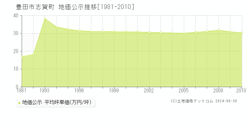 志賀町(豊田市)の公示地価推移グラフ(坪単価)[1981-2010年]