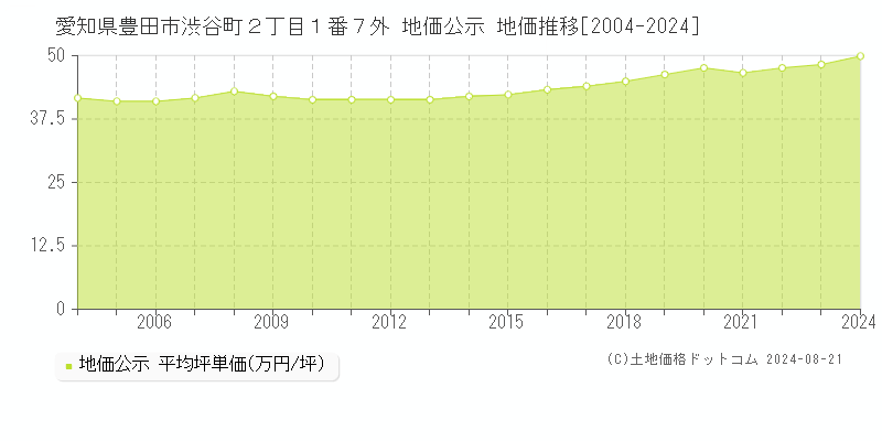 愛知県豊田市渋谷町２丁目１番７外 公示地価 地価推移[2004-2024]