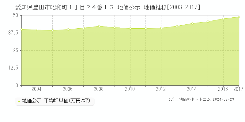 愛知県豊田市昭和町１丁目２４番１３ 公示地価 地価推移[2003-2017]