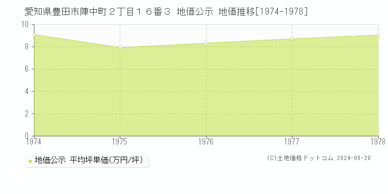 愛知県豊田市陣中町２丁目１６番３ 公示地価 地価推移[1974-1978]