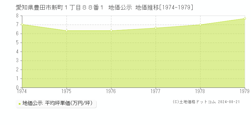 愛知県豊田市新町１丁目８８番１ 公示地価 地価推移[1974-1979]