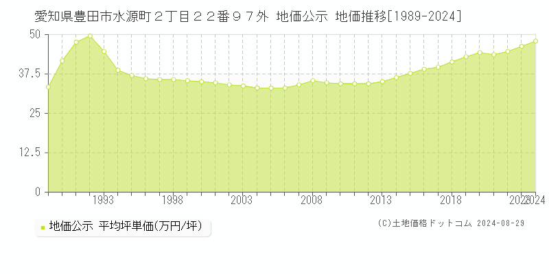 愛知県豊田市水源町２丁目２２番９７外 公示地価 地価推移[1989-2024]