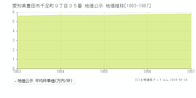 愛知県豊田市千足町９丁目３５番 公示地価 地価推移[1983-1987]