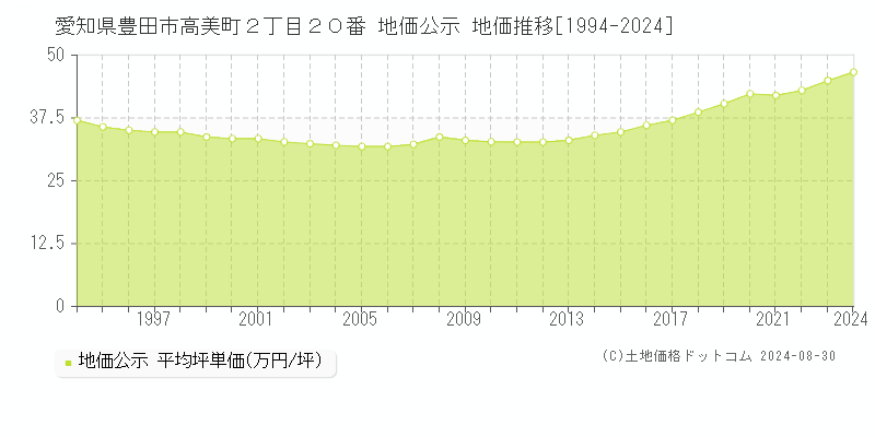 愛知県豊田市高美町２丁目２０番 公示地価 地価推移[1994-1994]