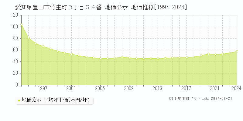 愛知県豊田市竹生町３丁目３４番 公示地価 地価推移[1994-2024]