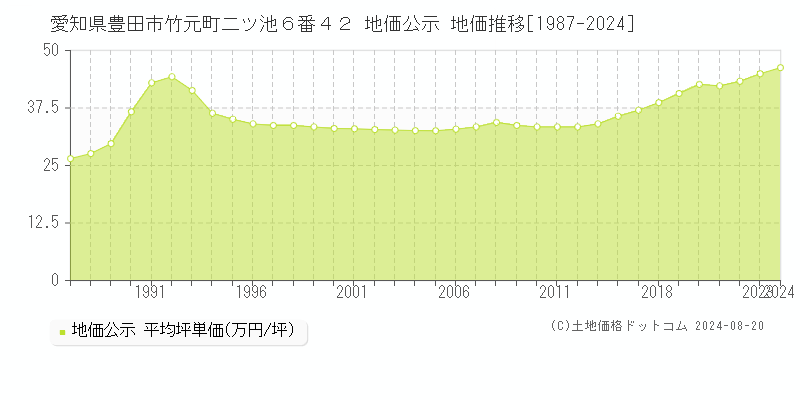 愛知県豊田市竹元町二ツ池６番４２ 公示地価 地価推移[1987-2024]