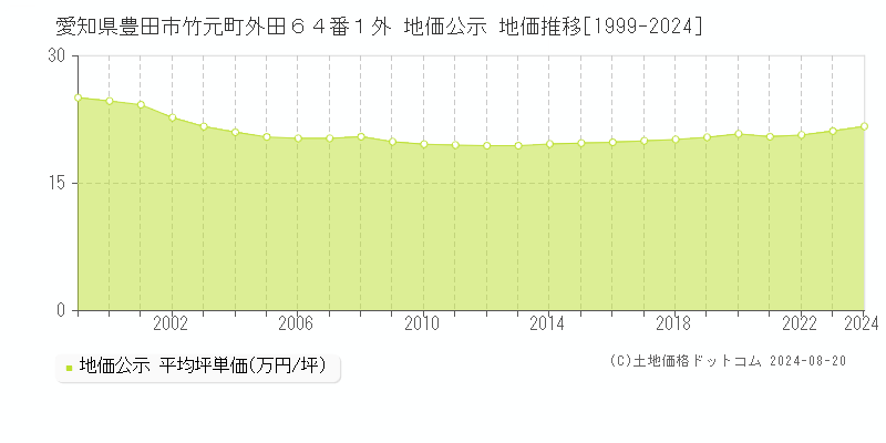 愛知県豊田市竹元町外田６４番１外 公示地価 地価推移[1999-2024]