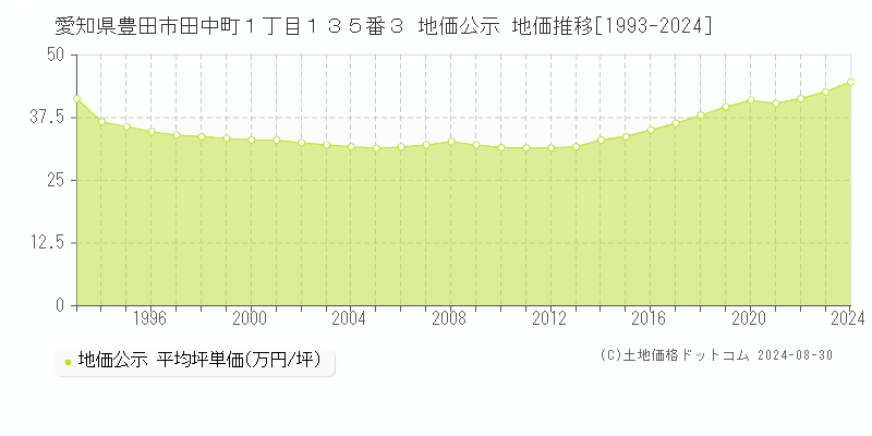 愛知県豊田市田中町１丁目１３５番３ 公示地価 地価推移[1993-2024]