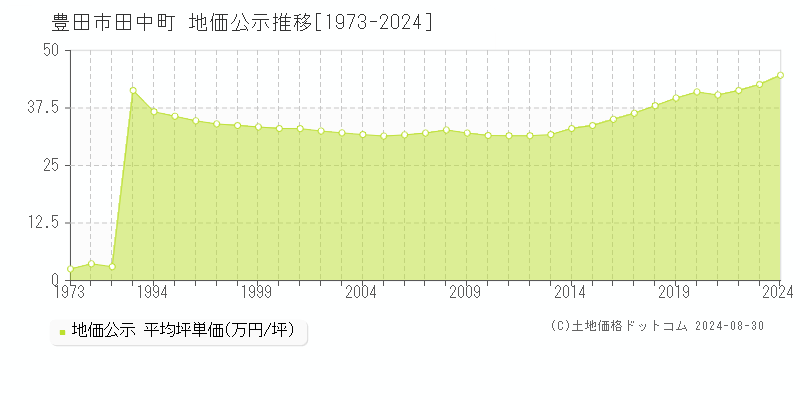 田中町(豊田市)の公示地価推移グラフ(坪単価)[1973-2024年]