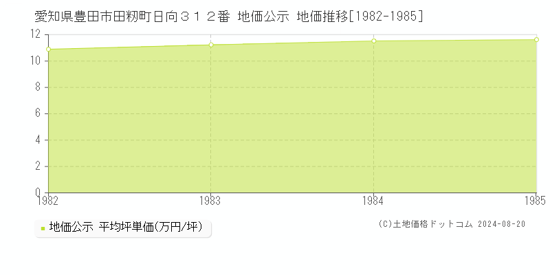 愛知県豊田市田籾町日向３１２番 公示地価 地価推移[1982-1985]