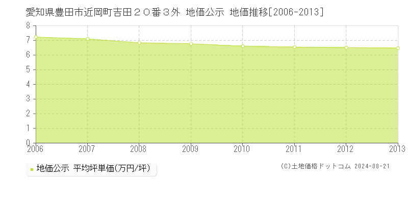 愛知県豊田市近岡町吉田２０番３外 公示地価 地価推移[2006-2013]