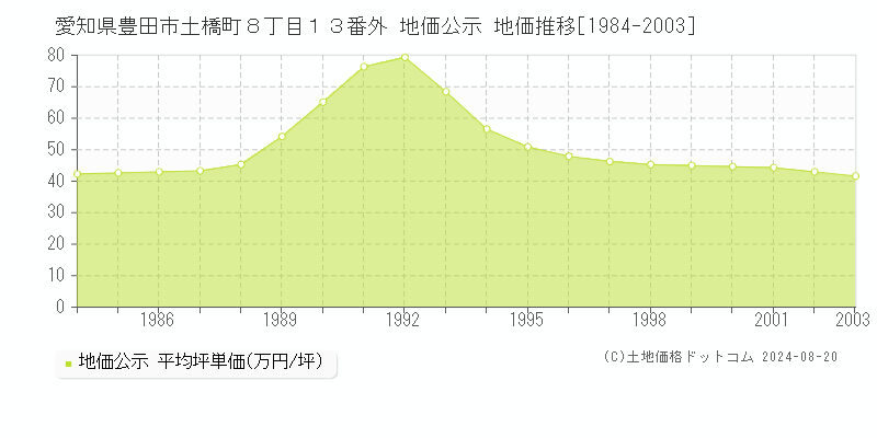 愛知県豊田市土橋町８丁目１３番外 公示地価 地価推移[1984-2003]