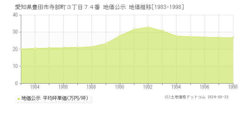 愛知県豊田市寺部町３丁目７４番 公示地価 地価推移[1983-1998]