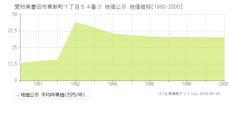 愛知県豊田市東新町１丁目５４番３ 公示地価 地価推移[1980-2010]