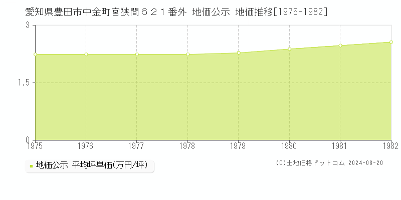 愛知県豊田市中金町宮狭間６２１番外 公示地価 地価推移[1975-1982]