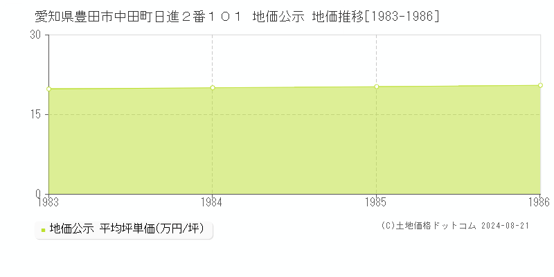 愛知県豊田市中田町日進２番１０１ 公示地価 地価推移[1983-1986]