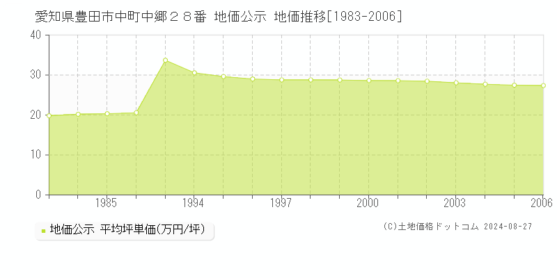 愛知県豊田市中町中郷２８番 公示地価 地価推移[1983-2006]