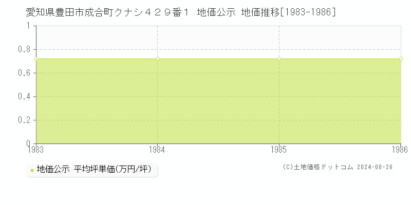 愛知県豊田市成合町クナシ４２９番１ 公示地価 地価推移[1983-1986]