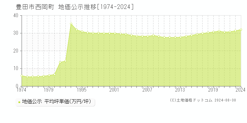 西岡町(豊田市)の公示地価推移グラフ(坪単価)[1974-2024年]