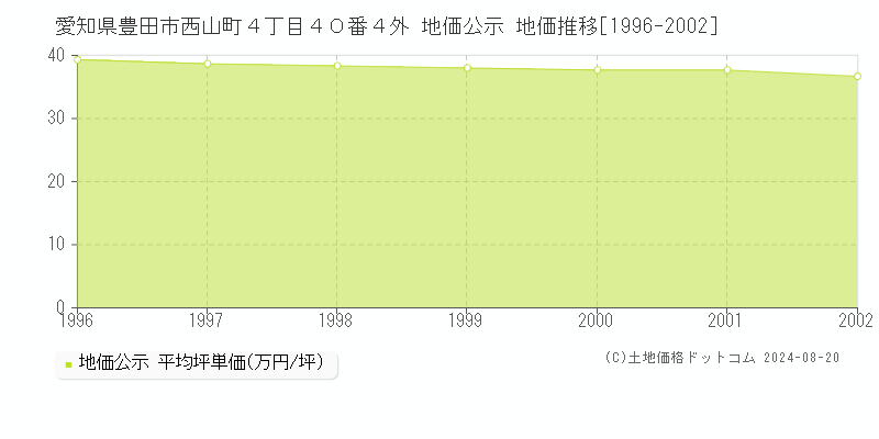 愛知県豊田市西山町４丁目４０番４外 公示地価 地価推移[1996-2002]