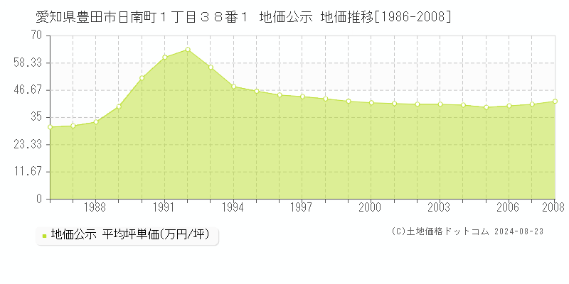 愛知県豊田市日南町１丁目３８番１ 公示地価 地価推移[1986-2008]