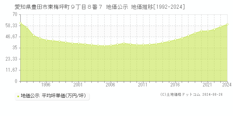 愛知県豊田市東梅坪町９丁目８番７ 公示地価 地価推移[1992-2024]