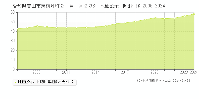 愛知県豊田市東梅坪町２丁目１番２３外 公示地価 地価推移[2006-2024]