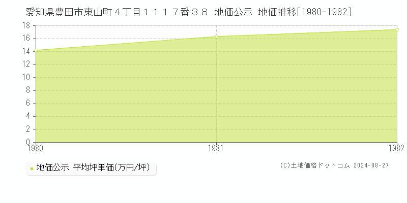 愛知県豊田市東山町４丁目１１１７番３８ 公示地価 地価推移[1980-1982]