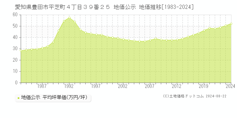 愛知県豊田市平芝町４丁目３９番２５ 公示地価 地価推移[1983-2024]